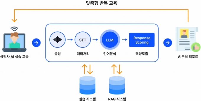 위드마인드의 상담사 AI 교육 서비스 개념도/사진제공=위드마인드