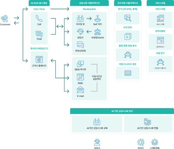 AI 서비스형 컨택센터(AICCaas)의 구성도/사진제공=위드마인드