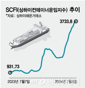 SCFI(상하이컨테이너운임지수) 추이/그래픽=최헌정