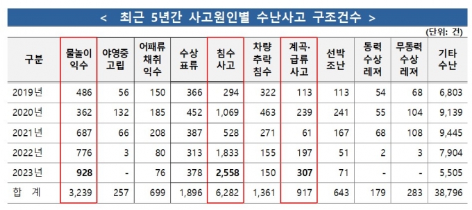 유난히 잦아진 침수·급류사고…허석곤 소방청장 "기습폭우 대비"