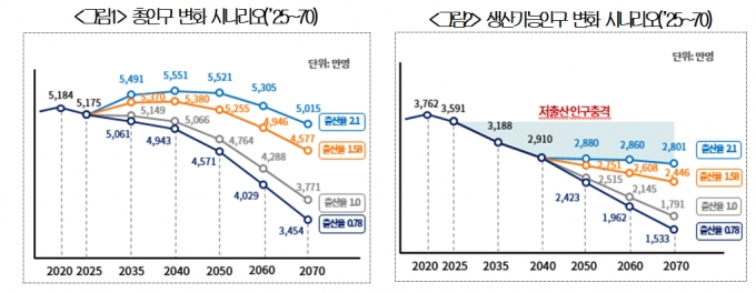 저출생으로 일할 사람 사라진다…"숙련인력 이민자 적극 받아야"