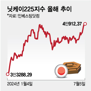 "앗 뜨거워" 글로벌 증시, '서머 랠리' 이어지나