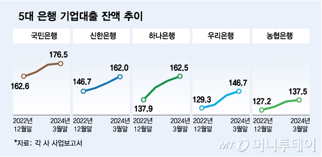 5대 은행 기업대출 잔액 추이/그래픽=김다나