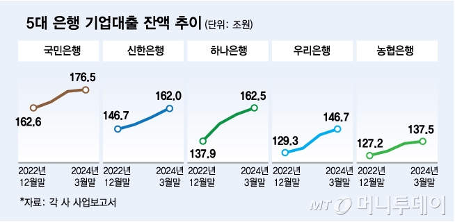 5대 은행 기업대출 잔액 추이/그래픽=김다나