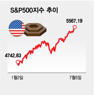 '앗 뜨거워' 글로벌 증시, 서머랠리 기대감