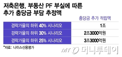 저축은행, 부동산 PF 부실에 따른 추가 충당금 부담 추정액(나이스 신용평가)/그래픽=이지혜