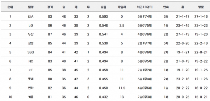 2024 KBO 리그 순위표(7월 7일 기준). /표=KBO 공식 홈페이지 갈무리