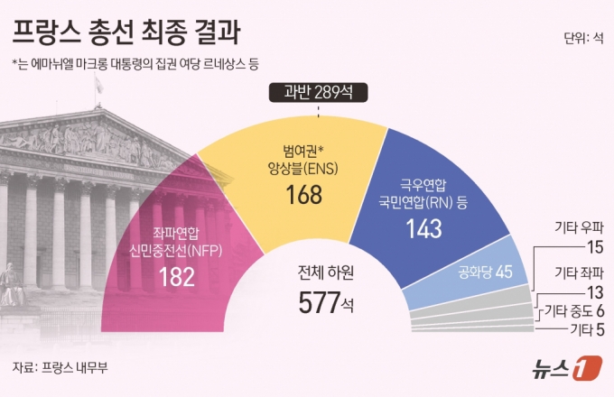 7일 열린 프랑스 총선 결선투표 결과 좌파 연합인 신민중전선(NFP)이 182석을 차지하며 의회 제1당을 차지했다. 에마뉘엘 마크롱 대통령이 이끄는 중도 연합이 163석, RN과 연대세력이 143석으로 그 뒤를 이었다. /그래픽=뉴스1