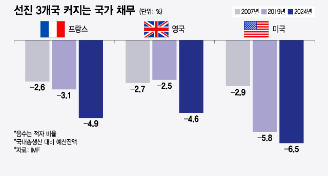 "못살겠다" 심판 받은 프랑스·영국 정부…정부 빚 확대 우려도↑