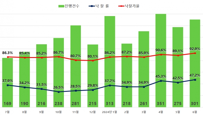 서울 아파트 경매 추이/사진=지지옥션