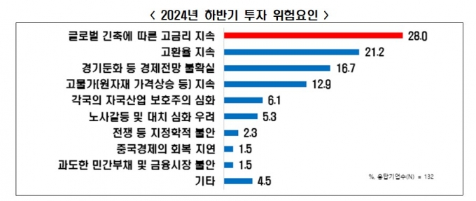 경영환경 어렵지만...대기업 4곳 중 3곳, "상반기 수준 투자 유지"