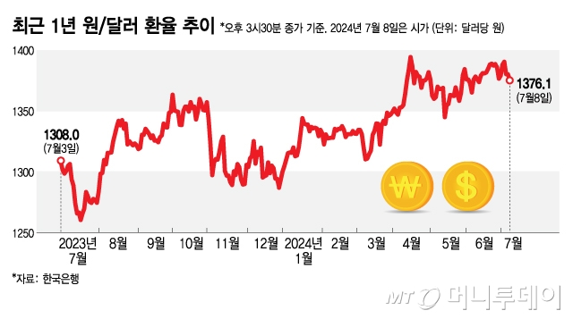 최근 1년 원달러 환율 추이/그래픽=김지영