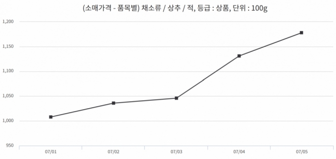 적상추 100g 가격 추이/사진=농수산물유통정보