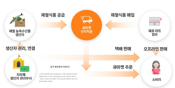 농산물 산지직송 물류 직큐 "인프라 구축에 100억 투자할 것"