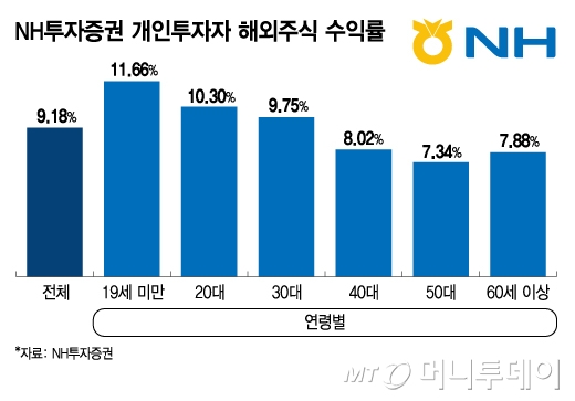 NH투자증권 개인투자자 해외주식 수익률/그래픽=김지영