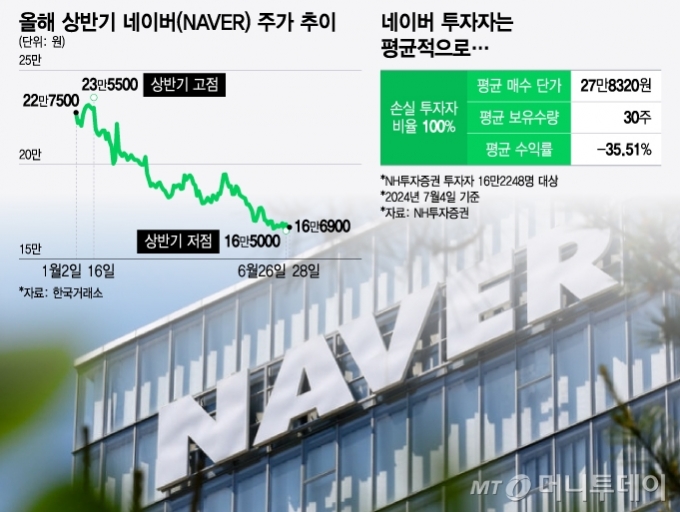 올해 상반기 네이버(NAVER) 주가 추이/그래픽=윤선정