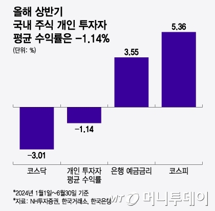 올해 상반기 국내 주식 개인 투자자 평균 수익률. /그래픽=윤선정 디자인기