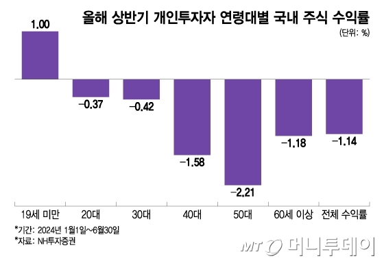 올해 상반기 개인투자자 연령대별 국내 주식 수익률. /그래픽=이지혜 디자인기자