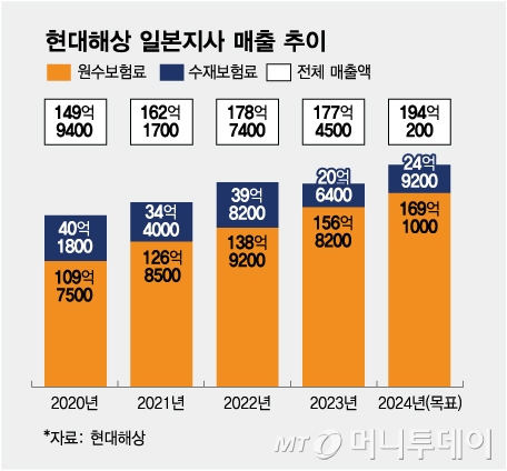 현대해상 일본지사 매출 추이/그래픽=김다나