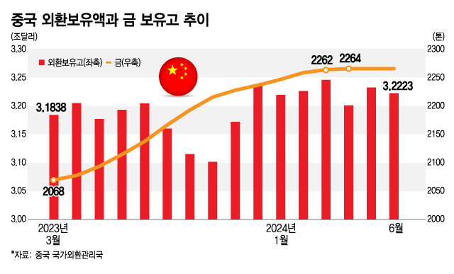 중국 외환보유액과 금 보유고 추이/그래픽=김지영