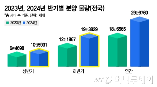 2023년, 2024년 반기별 분양 물량/그래픽=김지영