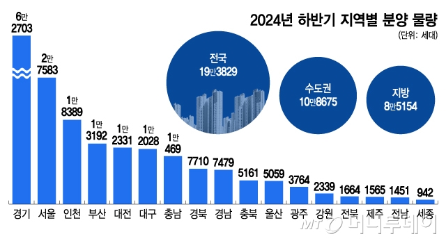 2024년 하반기 지역별 분양 물량/그래픽=김지영