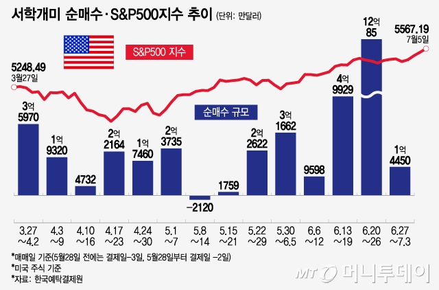 서학개미 순매수·S&P500지수 추이/그래픽=윤선정