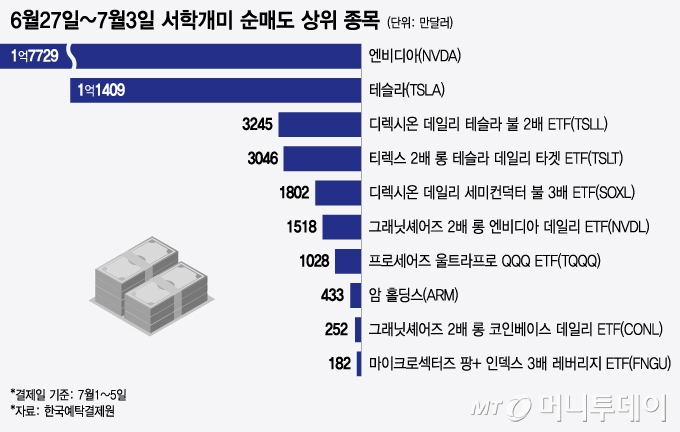 6월27일~7월3일 서학개미 순매도 상위 종목/그래픽=윤선정