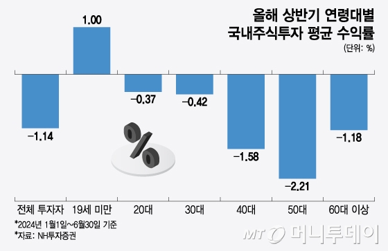 올해 상반기 연령대별 국내주식투자 평균 수익률/그래픽=윤선정