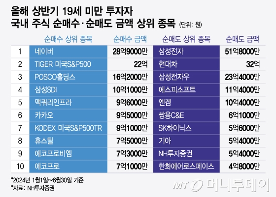 올해 상반기 19세 미만 투자자 국내 주식 순매수·순매도 금액 상위 종목/그래픽=윤선정