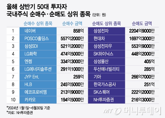 올해 상반기 50대 투자자 국내주식 순매수·순매도 상위 종목/그래픽=윤선정