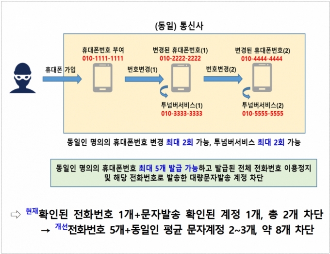 "검찰청 ○○○검사입니다" 피싱적발시 연결계정까지 차단한다