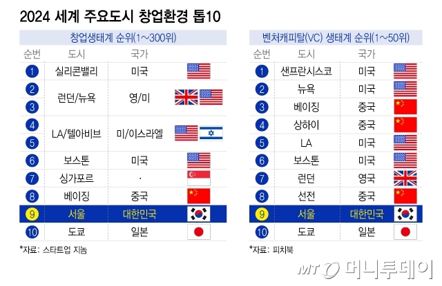 2024 세계 주요도시 창업환경 톱10/그래픽=이지혜