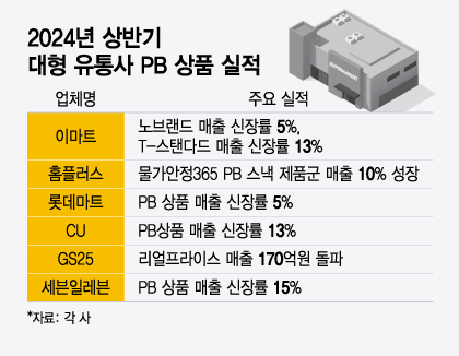 "지갑 지켜" 장 볼 때 최저가만 담다 보니…이 제품들 불티났다