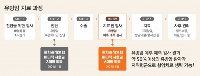 /사진제공=한화손해보험 