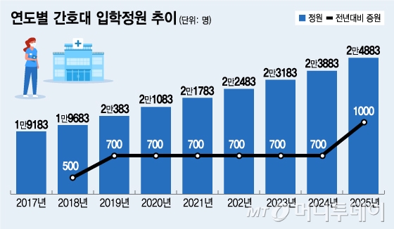 연도별 간호대 입학정원 추이/그래픽=김지영