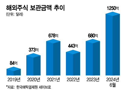 해외주식 보관금액 추이. /그래픽=김지영 기자.