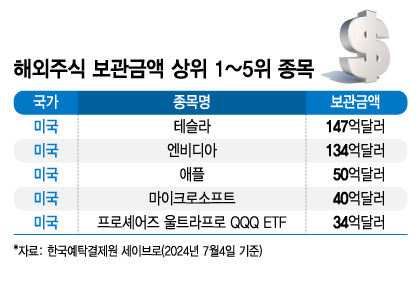 해외주식 보관금액 상위 1~5위 종목. /그래픽=김지영 기자.