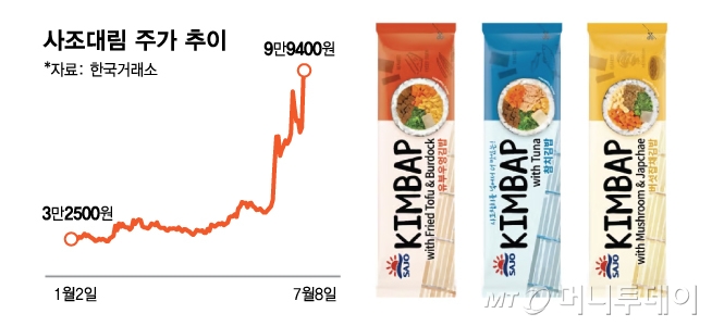 사조대림 주가 추이/그래픽=김다나 디자인 기자