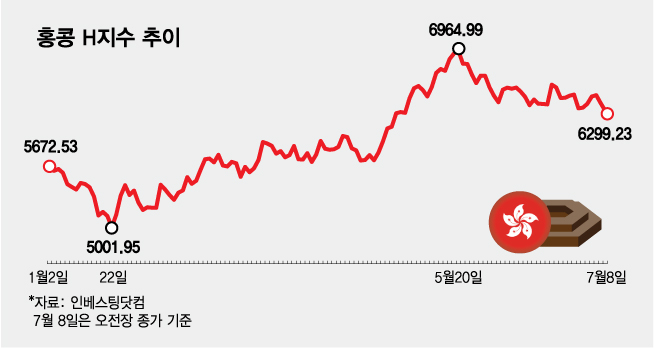홍콩 H지수 추이/그래픽=김다나