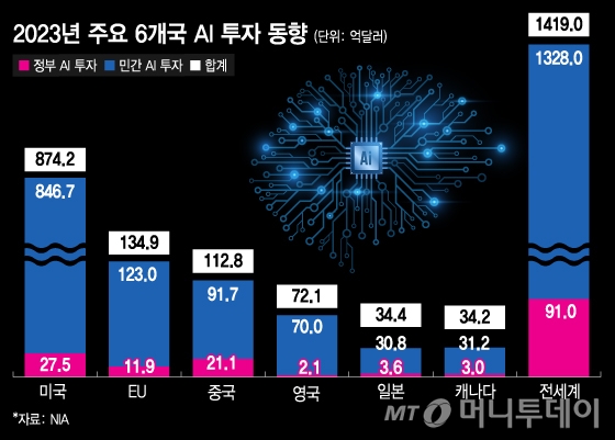 2023년 주요 6개국 AI 투자 동향/그래픽=김지영