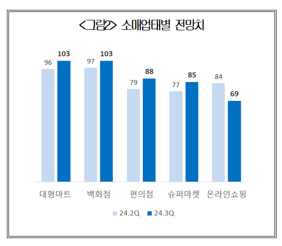 희비 엇갈린 유통가…'추석 특수' 백화점 웃고 '알테쉬 공습'온라인 울상