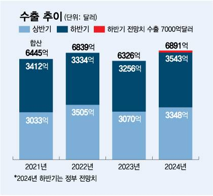 [단독]수출 7000억불까지 딱 '100억불'…무역금융 늘려 틈새 메꾼다