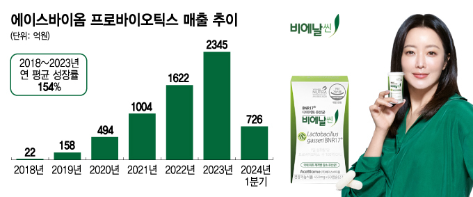 바이오니아, 매년 매출 154% 성장한 건기식…기업가치 견인