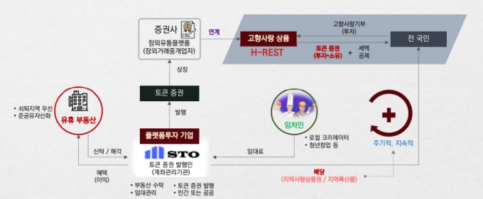 지방 유휴부동산에 투자해 발행한 토큰증권을 고향사랑기부제 답례품으로 제공하는 구조/사진제공=국토연구원