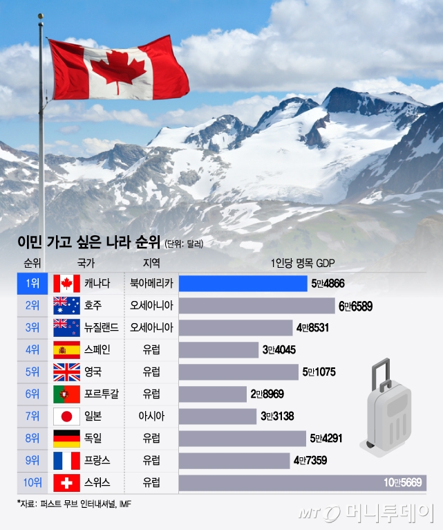 이민 가고 싶은 나라 순위/그래픽=윤선정