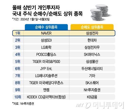 올해 상반기 개인투자자 국내 주식 순매수 순매도 상위 종목. NH투자증권 고객 기준. /그래픽=김지영