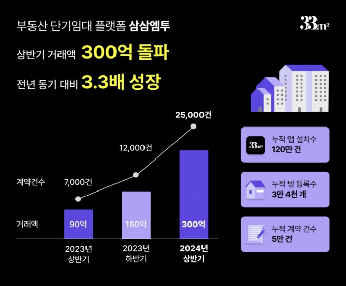 잠깐 살 집 찾고 계약까지…삼삼엠투, 상반기 거래액 300억 돌파