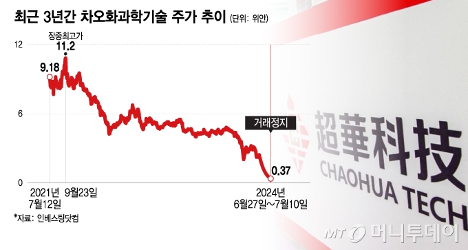 최근 3년간 차오화과학기술 주가 추이. /그래픽=이지혜 디자인기자