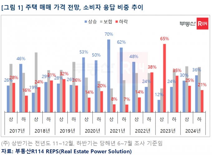 "강남 또 신고가" 속속 들리더니…"집값 오른다" 전망 더 늘었다